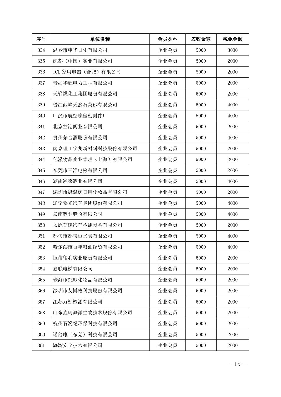 中國質(zhì)量檢驗(yàn)協(xié)會關(guān)于發(fā)布《中國質(zhì)量檢驗(yàn)協(xié)會2023年度會費(fèi)減免明細(xì)列表》的公告