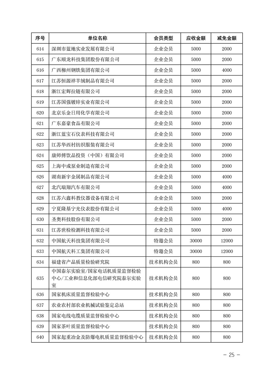 中國質(zhì)量檢驗(yàn)協(xié)會關(guān)于發(fā)布《中國質(zhì)量檢驗(yàn)協(xié)會2023年度會費(fèi)減免明細(xì)列表》的公告