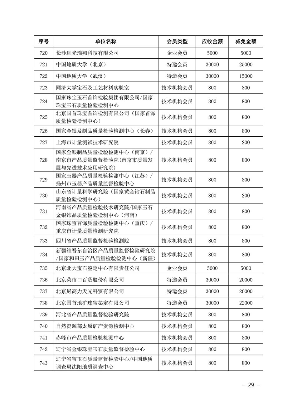 中國質(zhì)量檢驗(yàn)協(xié)會關(guān)于發(fā)布《中國質(zhì)量檢驗(yàn)協(xié)會2023年度會費(fèi)減免明細(xì)列表》的公告