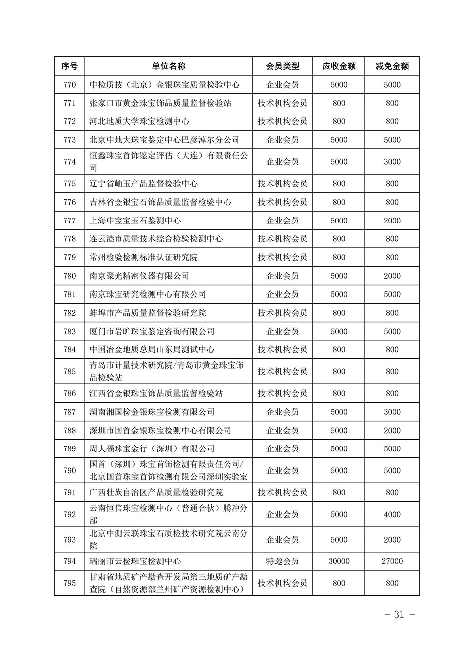 中國質(zhì)量檢驗(yàn)協(xié)會關(guān)于發(fā)布《中國質(zhì)量檢驗(yàn)協(xié)會2023年度會費(fèi)減免明細(xì)列表》的公告